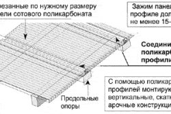 Схема крепления поликарбоната на опоры