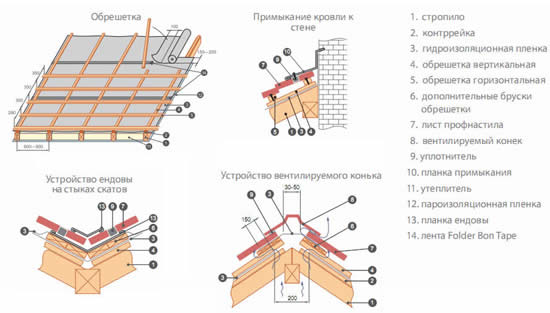 Схема монтажа из профлиста на крыше