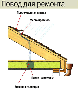 Определить место протечки можно с помощью воды
