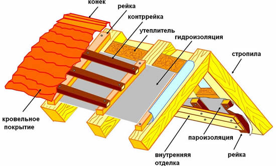 Схема общего обустройства крыши