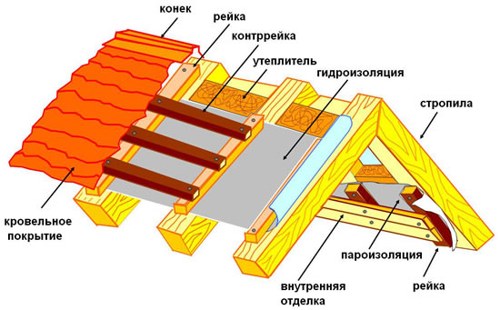 Схема устройства крыши с пароизоляций
