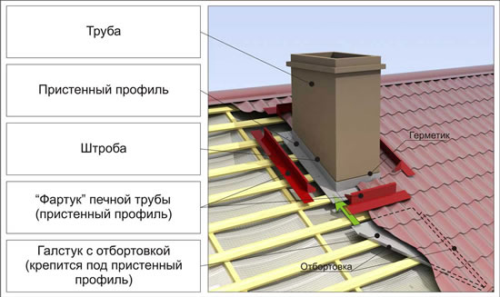 Схема примыкания кровли к дымоходу