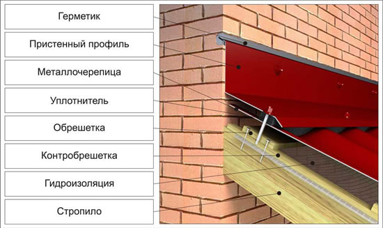 Схема примыкания кровли к кирпичной стене