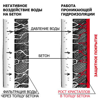 Схема работы процесса проникающей гидроизоляции