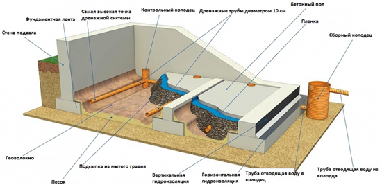 схема просушки с внутренним дренажем