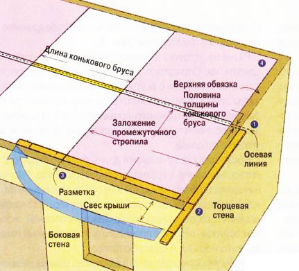 Схема распределения нагрузки для стропильной системы крыши