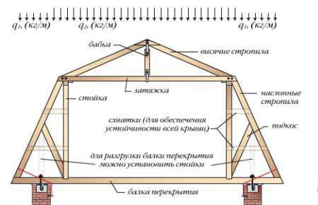 Схема стропильной системы мансардной кровли