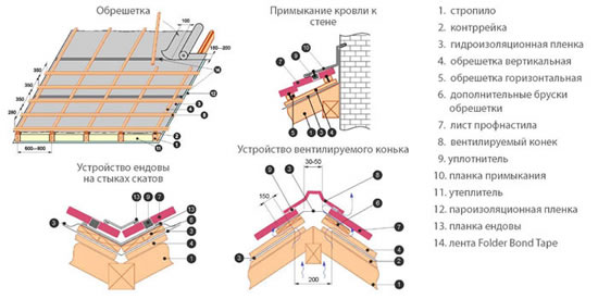 Схема укладки элементов крыши под профлист