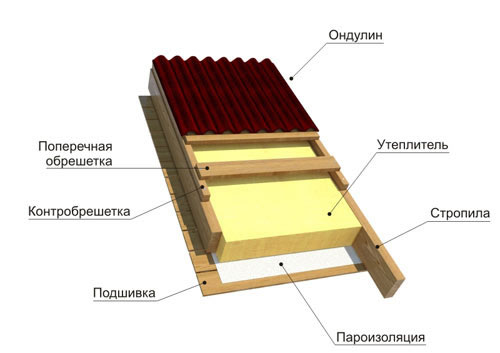 Схема укладки ондулина