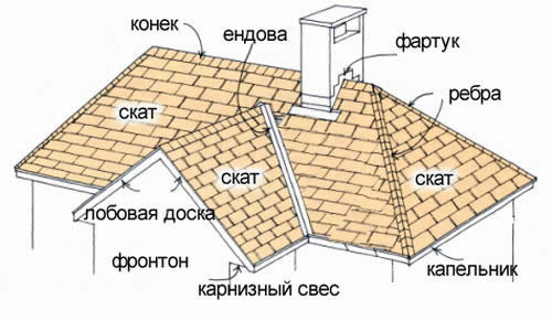 Схема устройства крыши