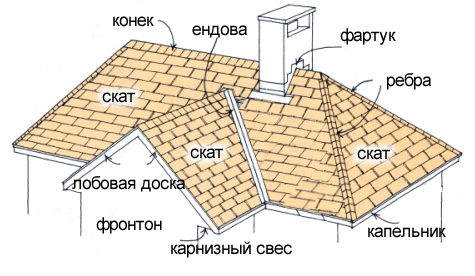 Схема устройства крыши