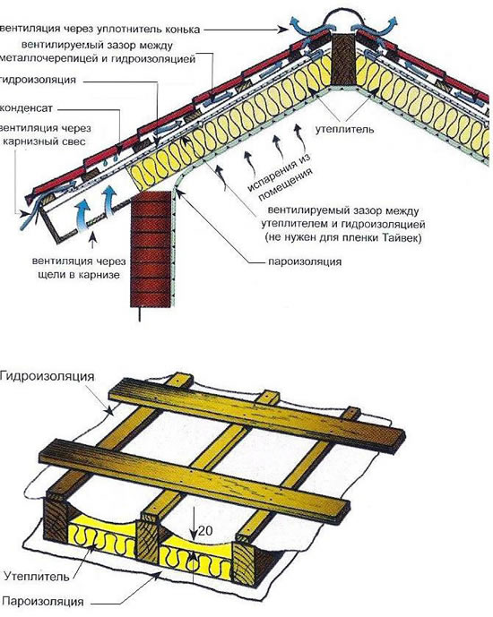 Схема устройства теплой мансарды