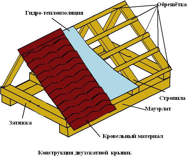 Схема устройства двускатной крыши Схема устройства двускатной крыши