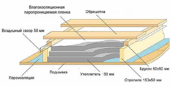 Схема утепления мансарды
