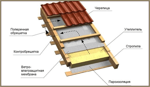 Схема утепления крыши