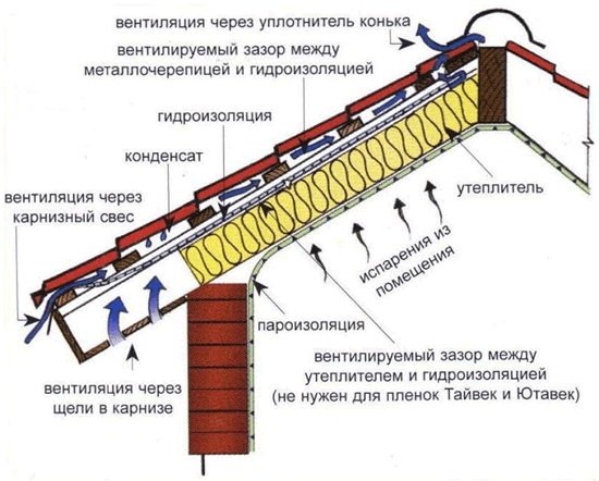 Схема утепления кровли
