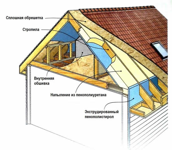 Схема утепления крыши пенополиуретаном