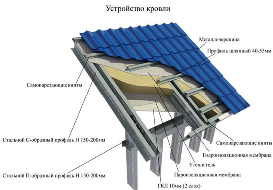 Схема устройства крыши из металла