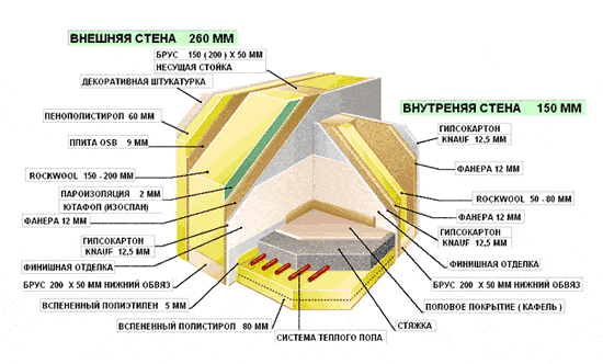 Схема утепления  стен каркасного дома