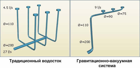 Виды водосточных систем