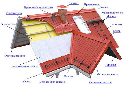 Конструкция кровли