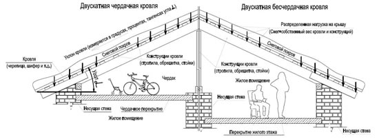 Типы двухскатных крыш.