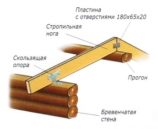 Схема крыши с скользящей опорой Схема крыши с скользящей опорой