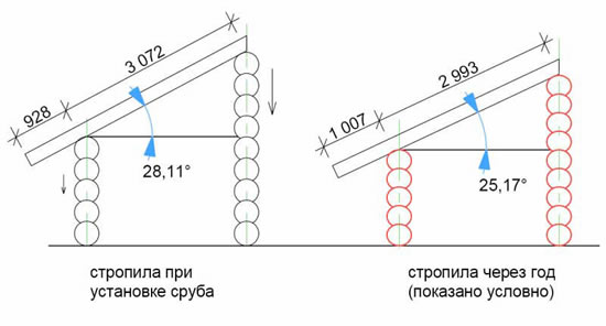 Расчетная величина изменения длины стропильного бруса из-за усадки дома