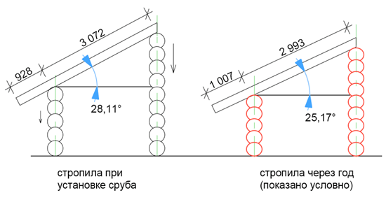 Изменение угла наклона стропил со временем Изменение угла наклона стропил со временем