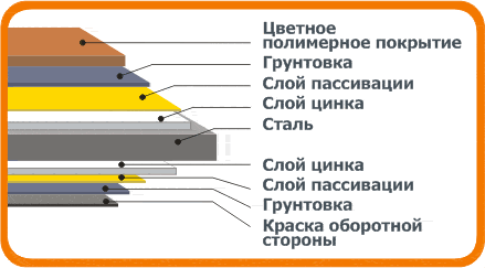 Слои металллочерепицы Слои металллочерепицы