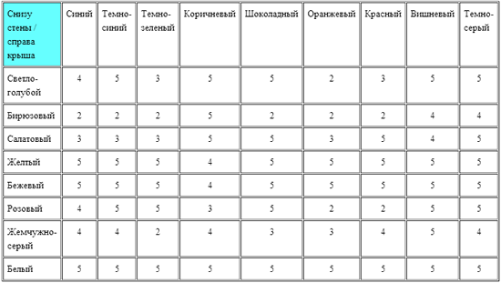Совместимость цветов для стен и крыш
