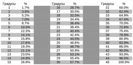 Таблица соотношения градус/процент уклона крыши Таблица соотношения градус/процент уклона крыши