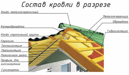Состав кровли в разрезе Состав кровли в разрезе