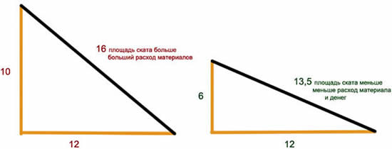 Сравнение расхода материалов на возведение пологой и крутой крыш