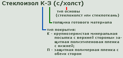Структура стеклоизола