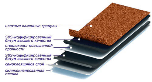 Строение гибкой черепицы