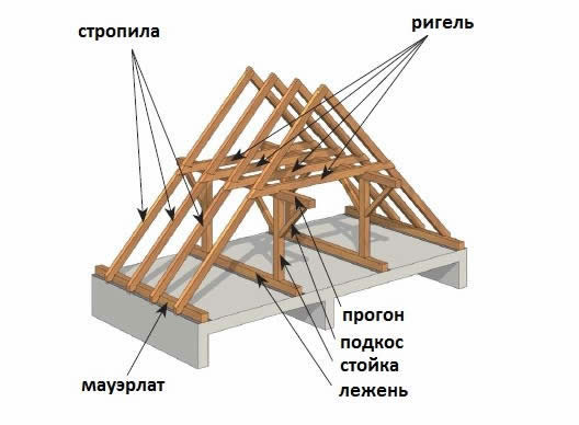 Строение двускатной крыши дома (основные элементы)