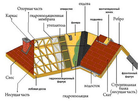 Схема строения многощипцовой крыши. Схема строения многощипцовой крыши.