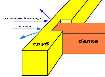 Врубка для потолочной балки