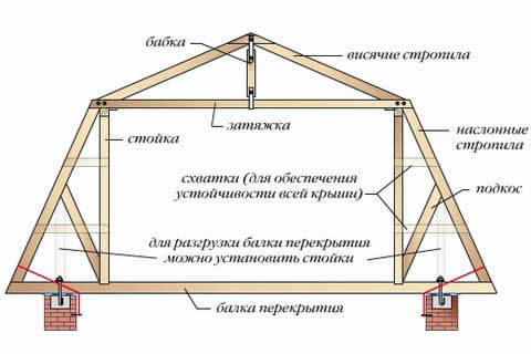 Элементы стропильной системы мансардной крыши ломанной формы 