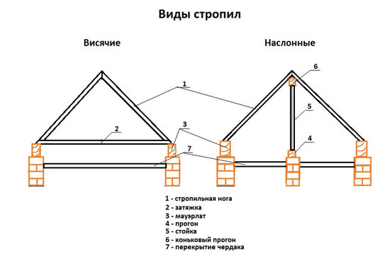 Виды стропил