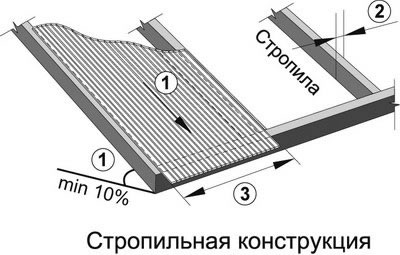 Крепление поликарбоната  к стропилам