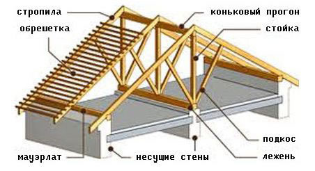 Стропильная система двухскатной кровли Стропильная система двухскатной кровли