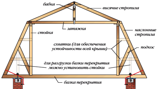 Стропильная система мансардной крыши