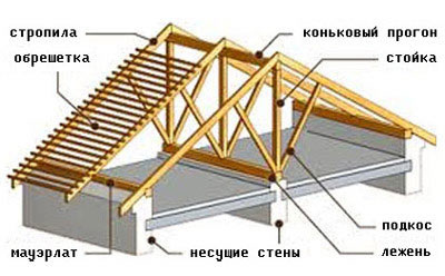 Схема стропильной системы двускатной крыши