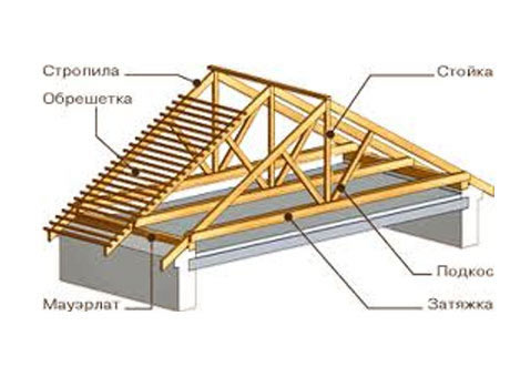 Схема устройства стропил двускатной крыши Схема устройства стропил двускатной крыши