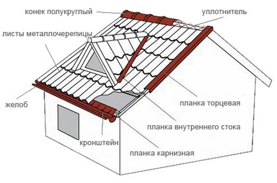 Структура ремонта кровли из металлочерепицы