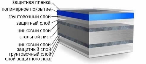 Структура профнастила