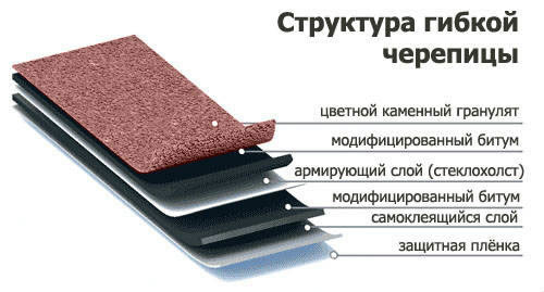 Структура гибкой битумной черепицы.