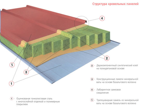 Структура кровельных панелей